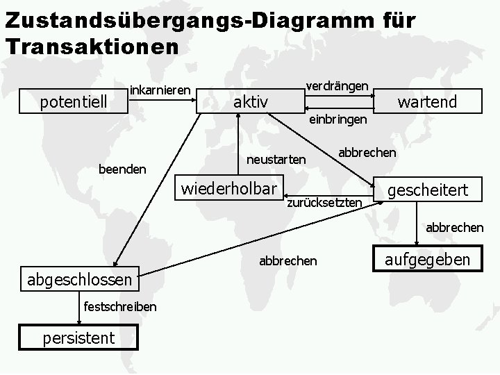 Zustandsübergangs-Diagramm für Transaktionen potentiell inkarnieren beenden aktiv verdrängen einbringen neustarten wiederholbar wartend abbrechen zurücksetzten