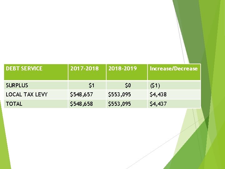 DEBT SERVICE SURPLUS 2017 -2018 $1 2018 -2019 $0 Increase/Decrease ($1) LOCAL TAX LEVY