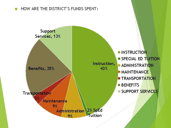  HOW ARE THE DISTRICT’S FUNDS SPENT: Support Services, 13% INSTRUCTION Benefits, 20% Instruction,