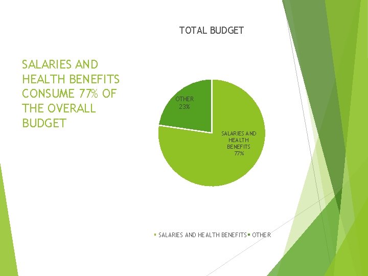 TOTAL BUDGET SALARIES AND HEALTH BENEFITS CONSUME 77% OF THE OVERALL BUDGET OTHER 23%