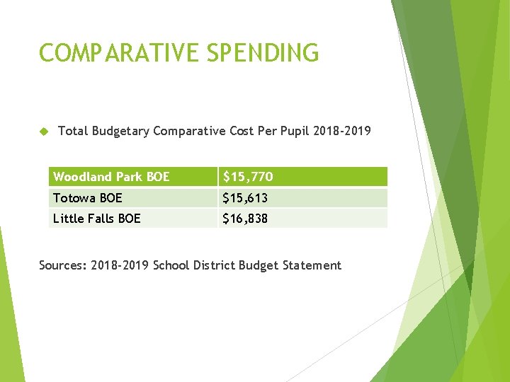 COMPARATIVE SPENDING Total Budgetary Comparative Cost Per Pupil 2018 -2019 Woodland Park BOE $15,