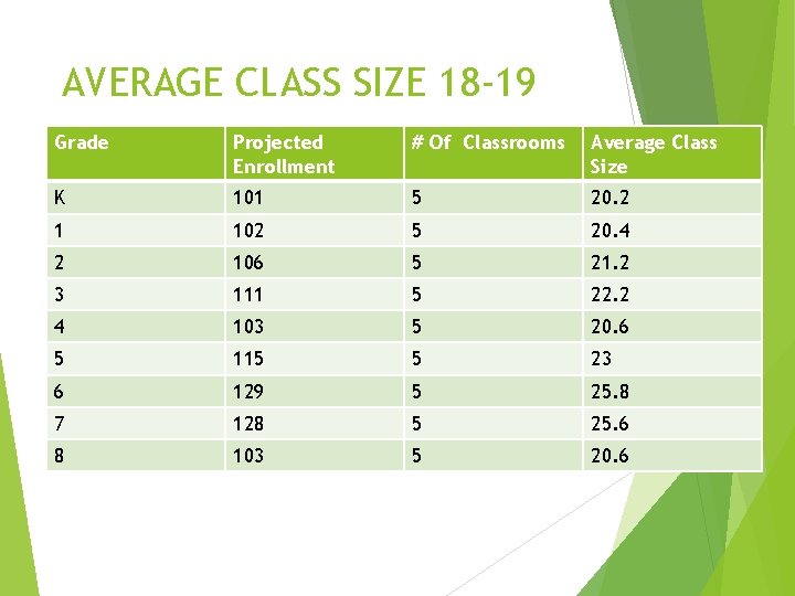 AVERAGE CLASS SIZE 18 -19 Grade Projected Enrollment # Of Classrooms Average Class Size