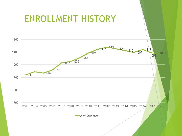 ENROLLMENT HISTORY 1200 1121 1100 1093 1054 1126 1112 1097 1119 1093 1015 1025