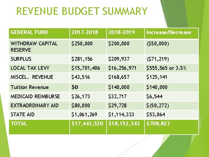 REVENUE BUDGET SUMMARY GENERAL FUND 2017 -2018 -2019 Increase/Decrease WITHDRAW CAPITAL RESERVE $250, 000