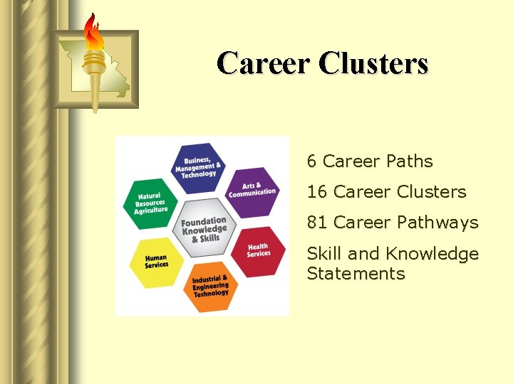 Career Clusters 6 Career Paths 16 Career Clusters 81 Career Pathways Skill and Knowledge