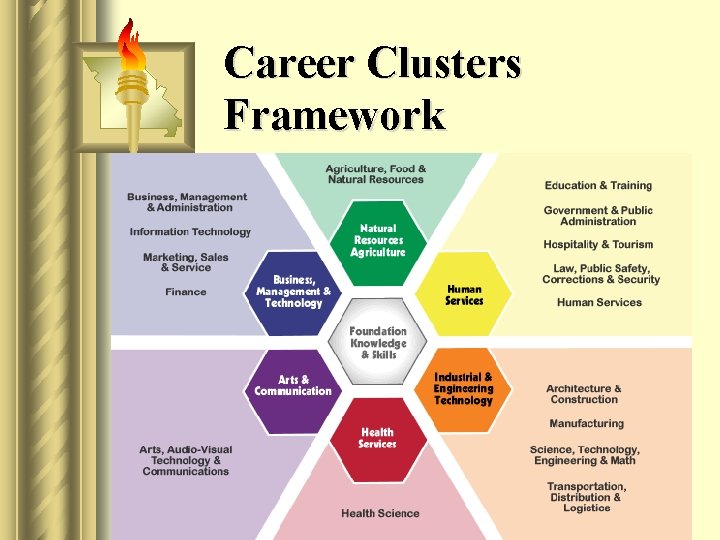 Career Clusters Framework 