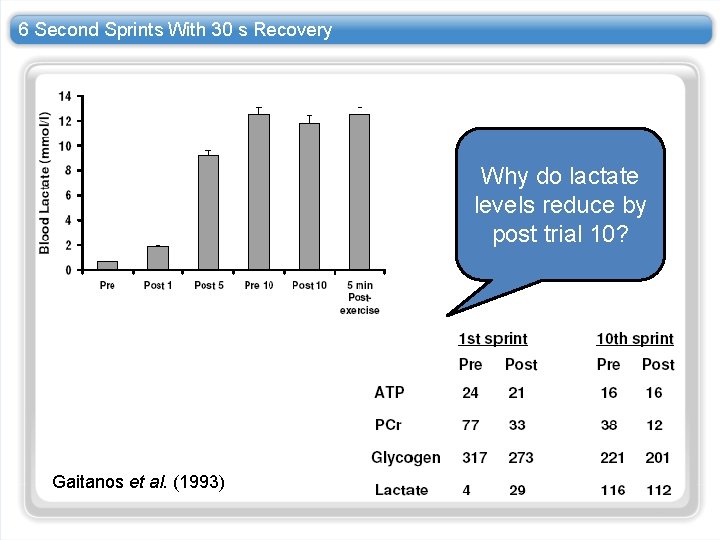 6 Second Sprints With 30 s Recovery Why do lactate levels reduce by post