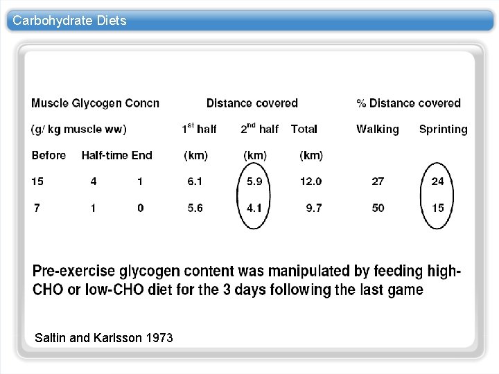 Carbohydrate Diets Saltin and Karlsson 1973 