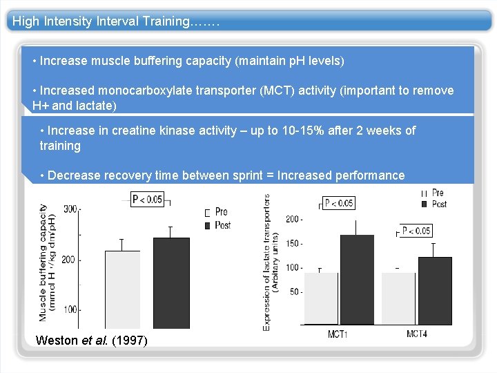 High Intensity Interval Training……. • Increase muscle buffering capacity (maintain p. H levels) •