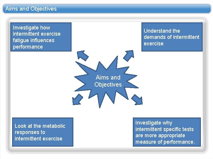 Aims and Objectives Investigate how intermittent exercise fatigue influences performance Understand the demands of