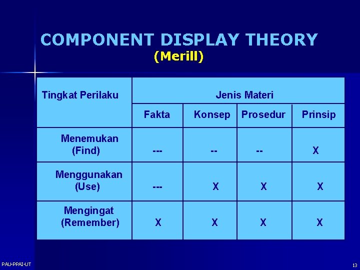 COMPONENT DISPLAY THEORY (Merill) Tingkat Perilaku PAU-PPAI-UT Jenis Materi Fakta Konsep Prosedur Menemukan (Find)