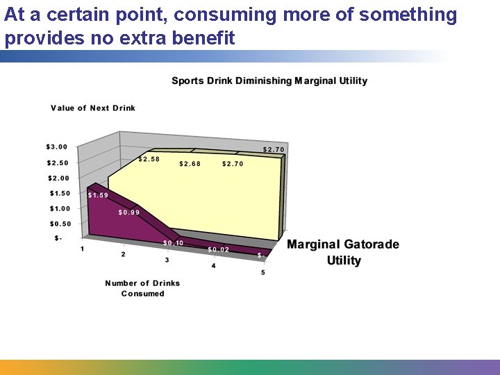 At a certain point, consuming more of something provides no extra benefit 