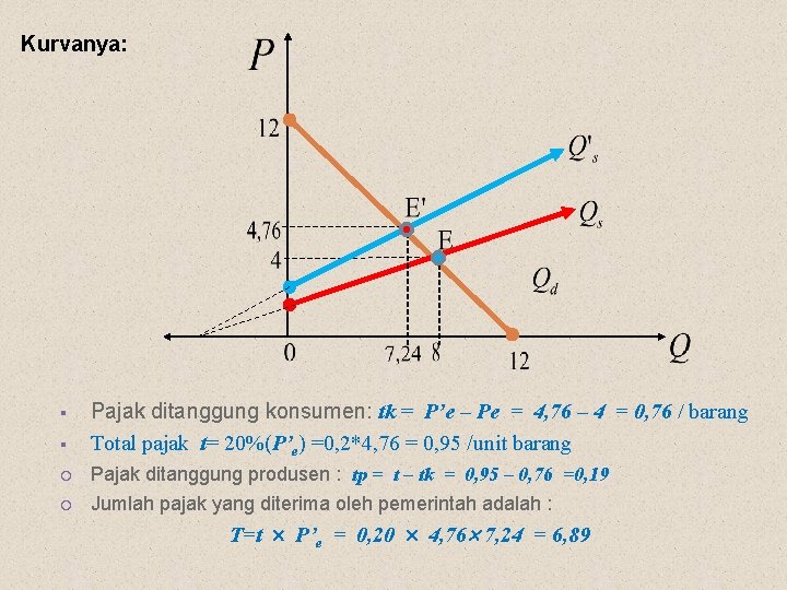 Kurvanya: § Pajak ditanggung konsumen: tk = P’e – Pe = 4, 76 –