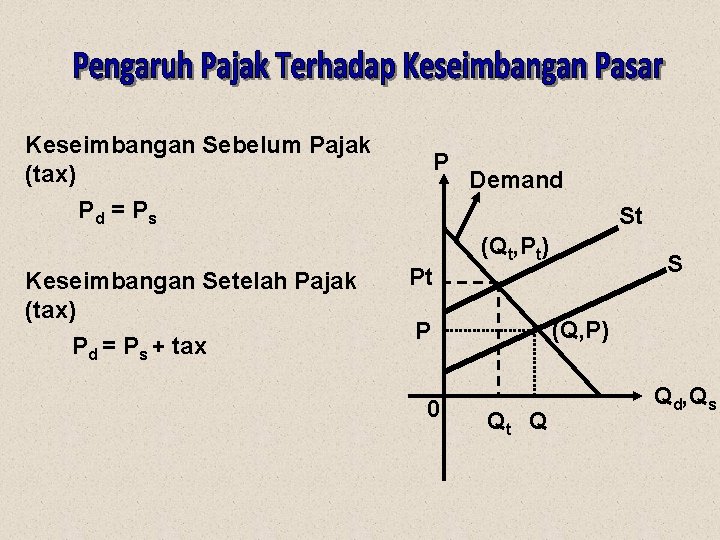 Keseimbangan Sebelum Pajak (tax) P d = Ps Keseimbangan Setelah Pajak (tax) Pd =