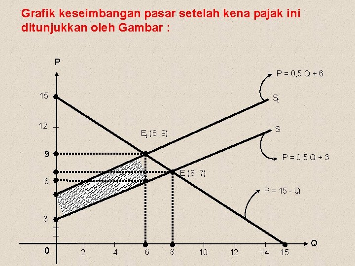 Grafik keseimbangan pasar setelah kena pajak ini ditunjukkan oleh Gambar : P P =
