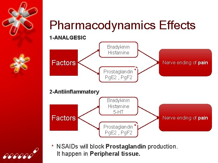 Pharmacodynamics Effects 1 -ANALGESIC Bradykinin Histamine Factors Nerve ending of pain Prostaglandin Pg. E