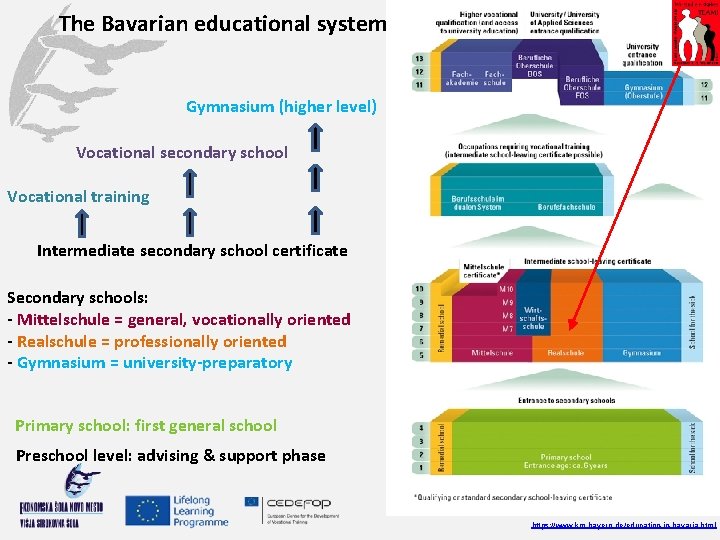 The Bavarian educational system Your logo here Gymnasium (higher level) Vocational secondary school Vocational