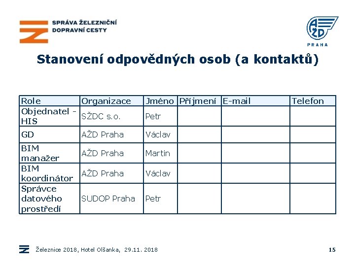 Stanovení odpovědných osob (a kontaktů) Role Organizace Objednatel SŽDC s. o. HIS Jméno Příjmení