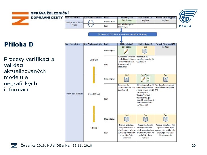 Příloha D Procesy verifikací a validací aktualizovaných modelů a negrafických informací Železnice 2018, Hotel