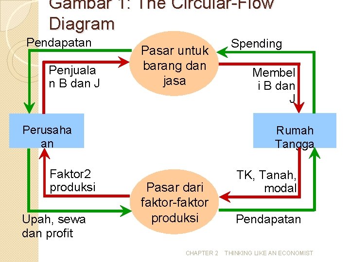 Gambar 1: The Circular-Flow Diagram Pendapatan Penjuala n B dan J Pasar untuk barang