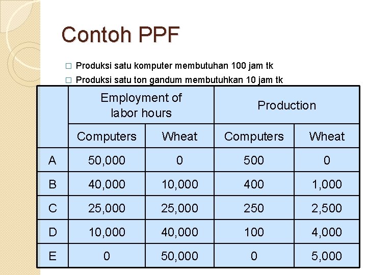 Contoh PPF � Produksi satu komputer membutuhan 100 jam tk � Produksi satu ton