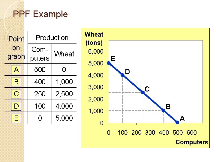 PPF Example Production Point on Comgraph puters Wheat A 500 0 B 400 1,