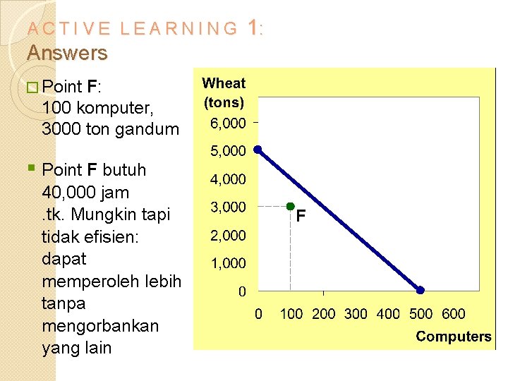 ACTIVE LEARNING 1: Answers � Point F: 100 komputer, 3000 ton gandum § Point