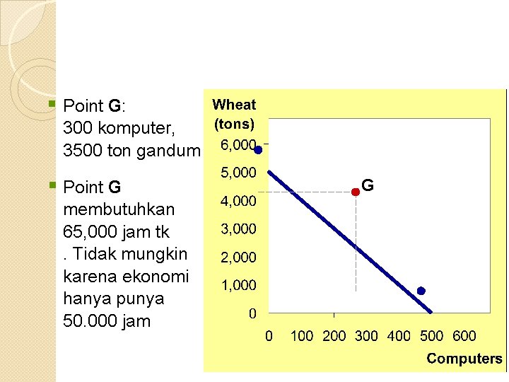 § Point G: 300 komputer, 3500 ton gandum § Point G G membutuhkan 65,