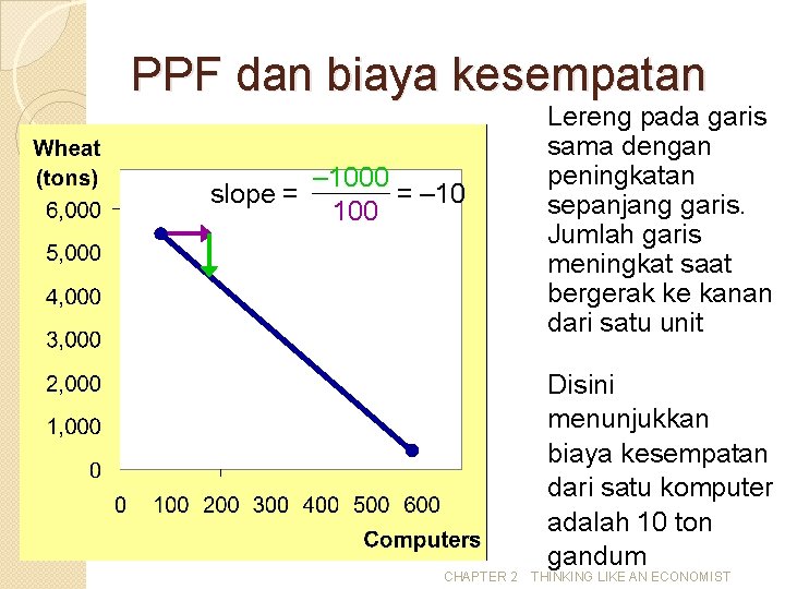 PPF dan biaya kesempatan – 1000 slope = = – 10 100 CHAPTER 2