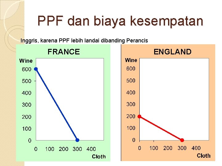 PPF dan biaya kesempatan Inggris, karena PPF lebih landai dibanding Perancis FRANCE ENGLAND 21