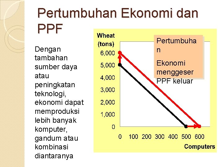 Pertumbuhan Ekonomi dan PPF Dengan tambahan sumber daya atau peningkatan teknologi, ekonomi dapat memproduksi