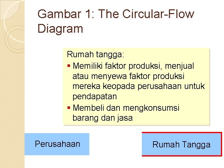 Gambar 1: The Circular-Flow Diagram Rumah tangga: § Memiliki faktor produksi, menjual atau menyewa