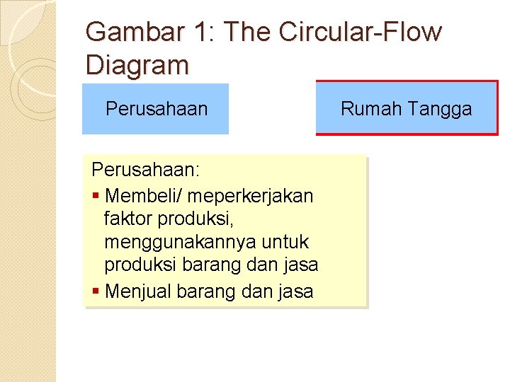 Gambar 1: The Circular-Flow Diagram Perusahaan: § Membeli/ meperkerjakan faktor produksi, menggunakannya untuk produksi
