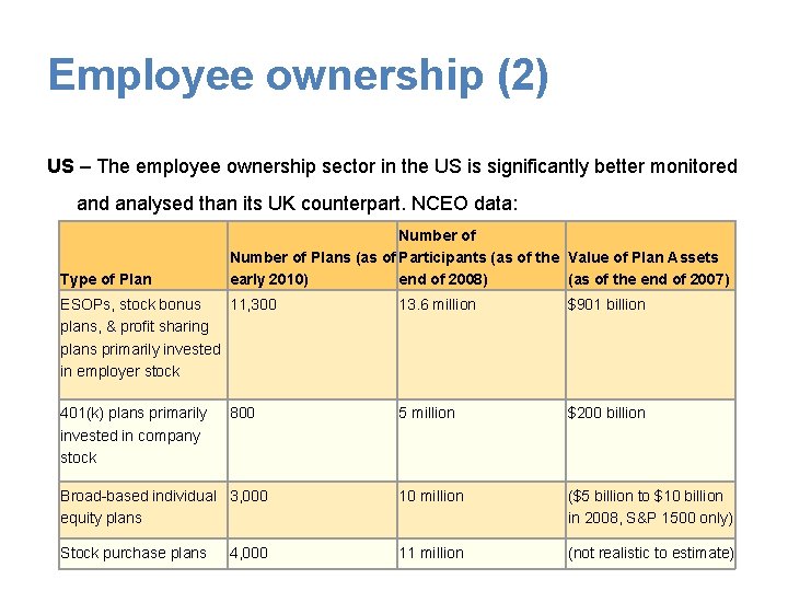 Employee ownership (2) US – The employee ownership sector in the US is significantly