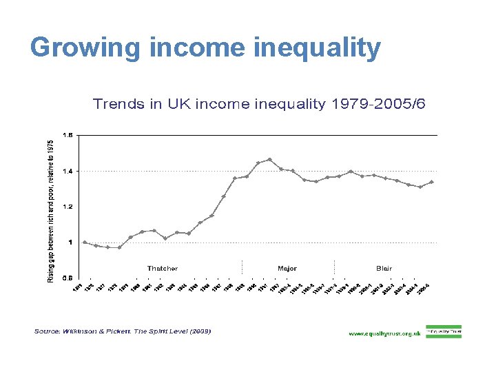 Growing income inequality 