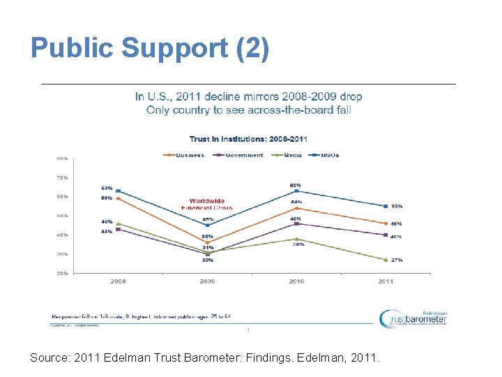 Public Support (2) Source: 2011 Edelman Trust Barometer: Findings. Edelman, 2011. 