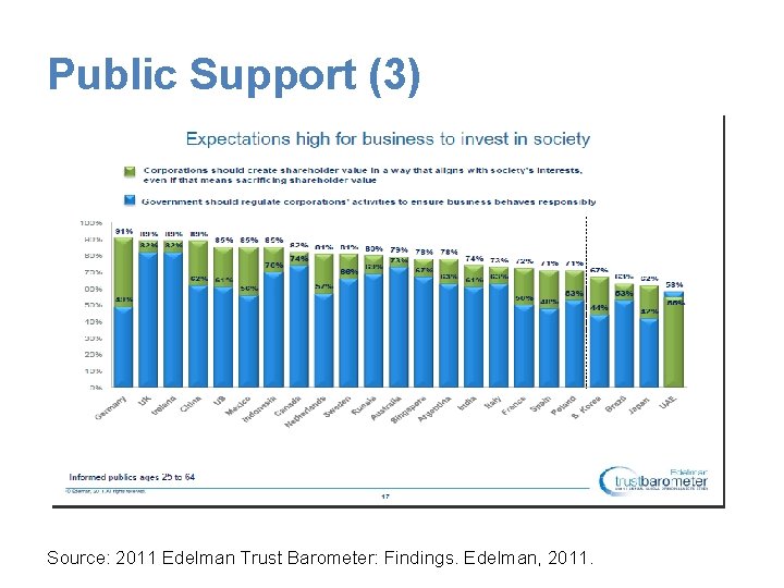 Public Support (3) Source: 2011 Edelman Trust Barometer: Findings. Edelman, 2011. 