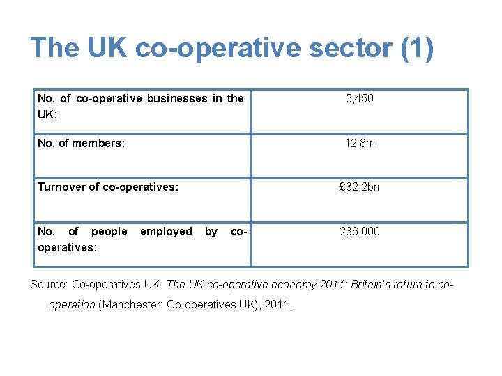 The UK co-operative sector (1) No. of co-operative businesses in the UK: 5, 450