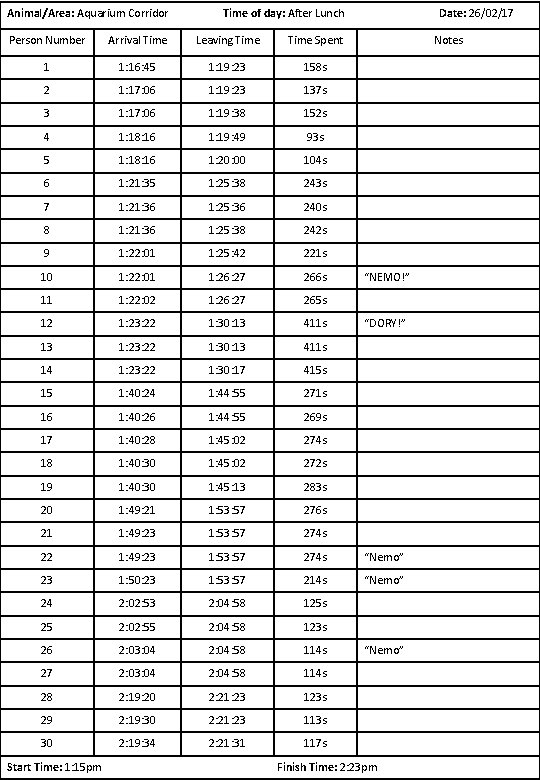 Animal/Area: Aquarium Corridor Time of day: After Lunch Date: 26/02/17 Person Number Arrival Time