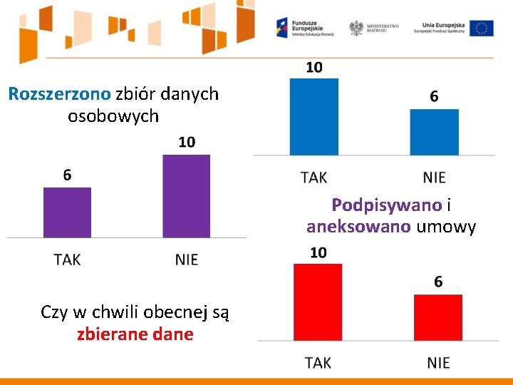 Rozszerzono zbiór danych osobowych Podpisywano i aneksowano umowy Czy w chwili obecnej są zbierane