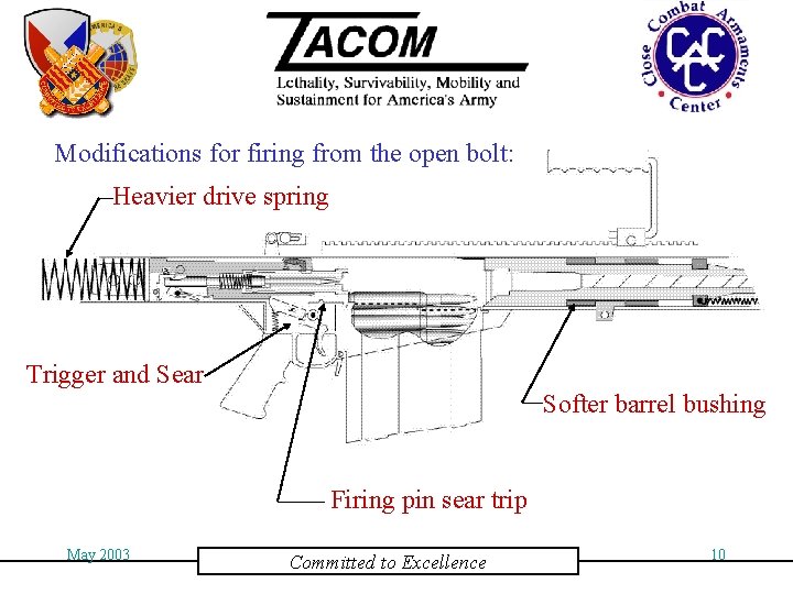 Modifications for firing from the open bolt: Heavier drive spring Trigger and Sear Softer