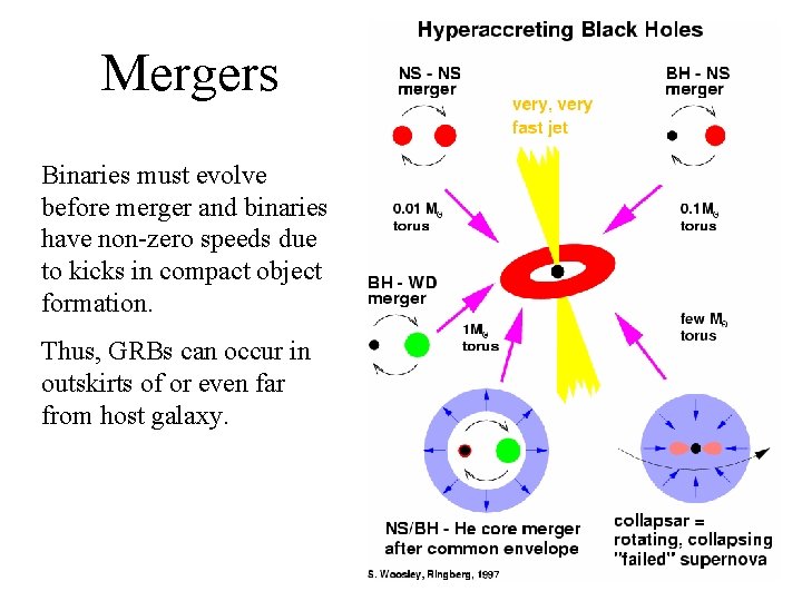 Mergers Binaries must evolve before merger and binaries have non-zero speeds due to kicks