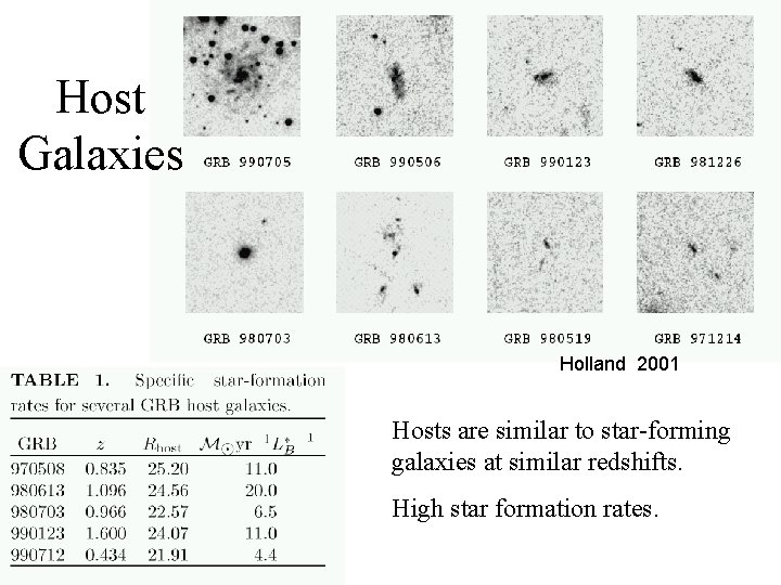 Host Galaxies Holland 2001 Hosts are similar to star-forming galaxies at similar redshifts. High