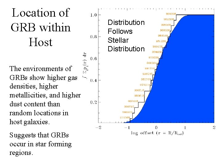 Location of GRB within Host The environments of GRBs show higher gas densities, higher