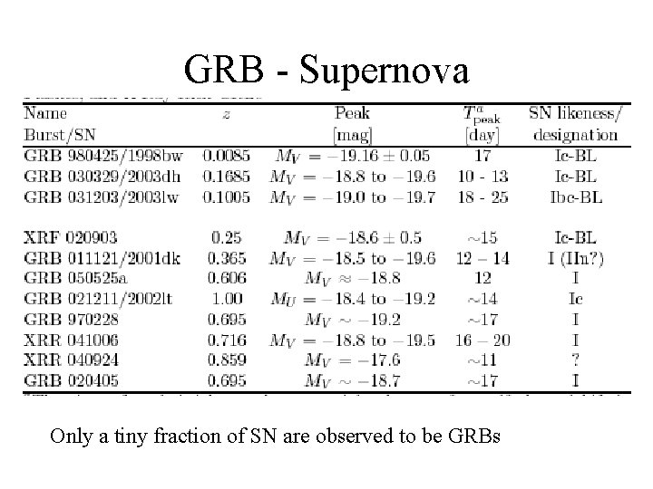 GRB - Supernova Only a tiny fraction of SN are observed to be GRBs