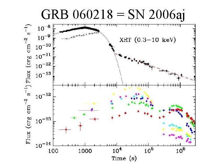 GRB 060218 = SN 2006 aj 