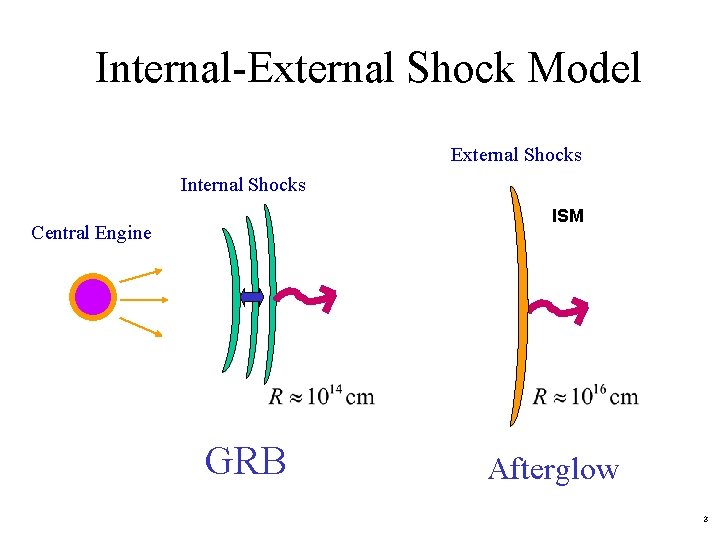 Internal-External Shock Model External Shocks Internal Shocks ISM Central Engine GRB Afterglow ３ 