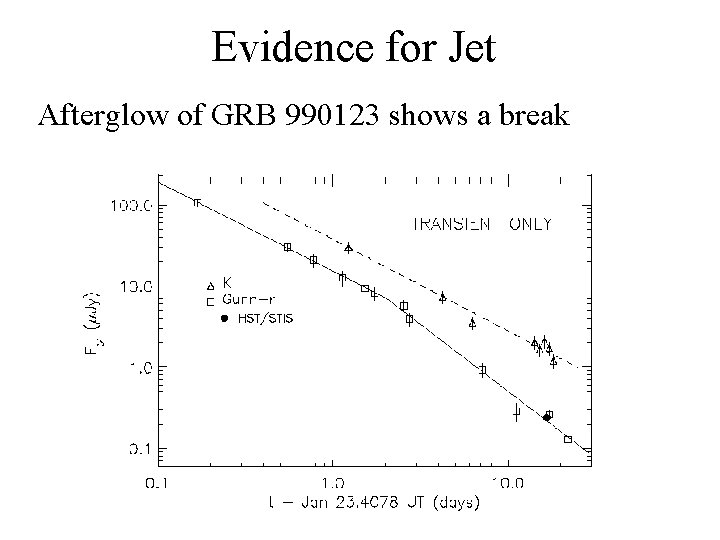 Evidence for Jet Afterglow of GRB 990123 shows a break 