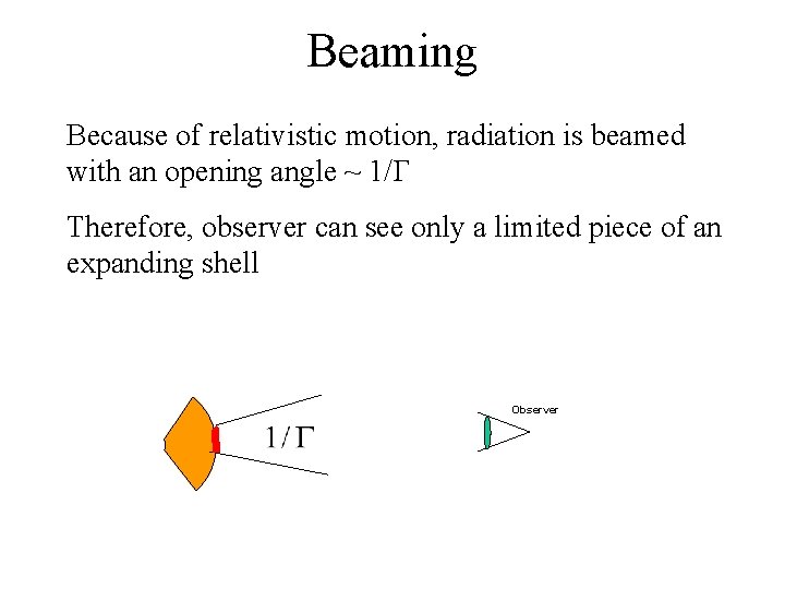 Beaming Because of relativistic motion, radiation is beamed with an opening angle ~ 1/