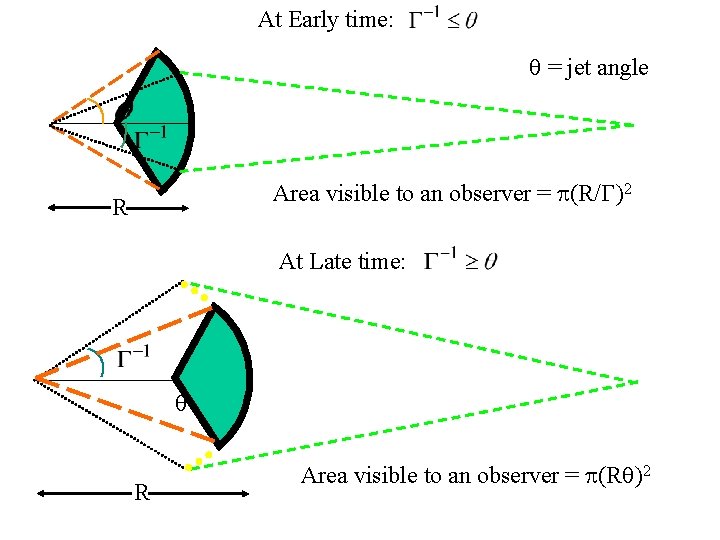 At Early time: = jet angle Area visible to an observer = (R/ )2